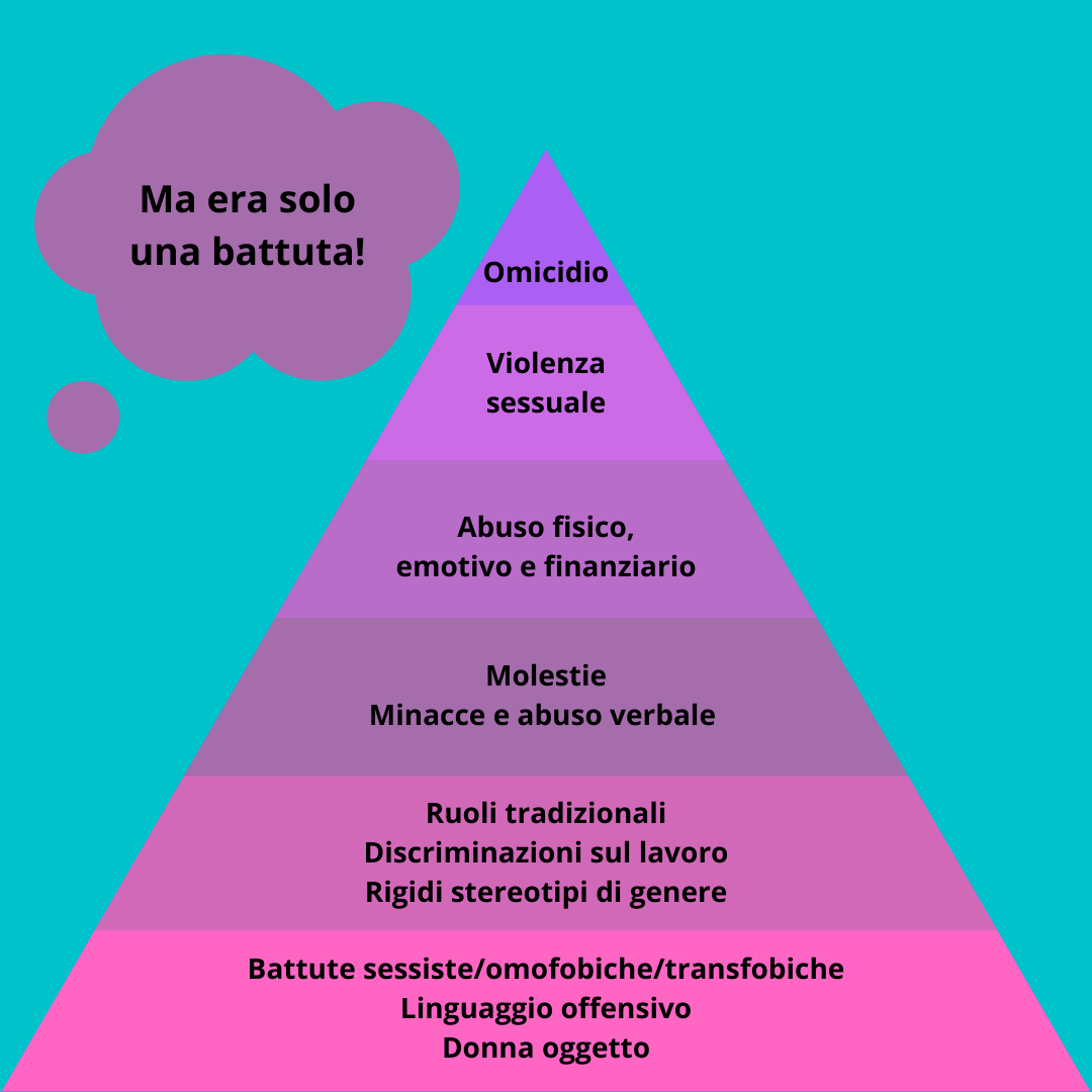 Giornata internazionale per l’eliminazione della violenza sulle donne